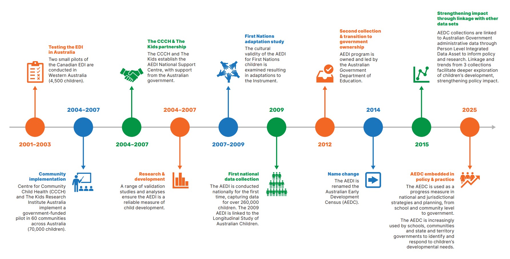 History of the AEDC timeline History of the AEDC timeline